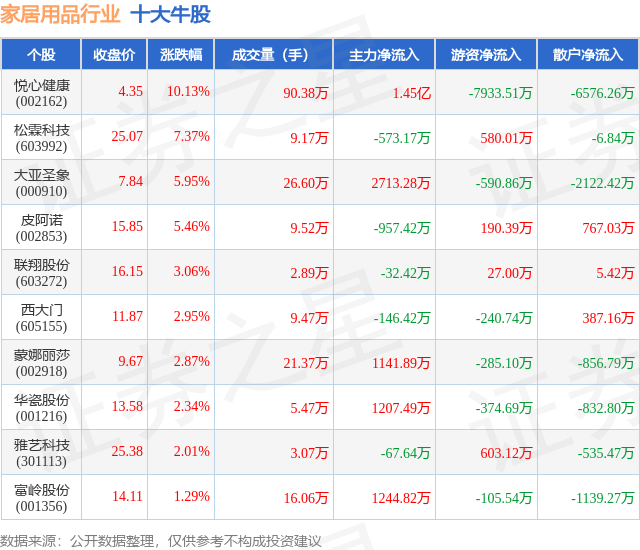 家居用品行业十大牛股一览EVO视讯平台3月7日